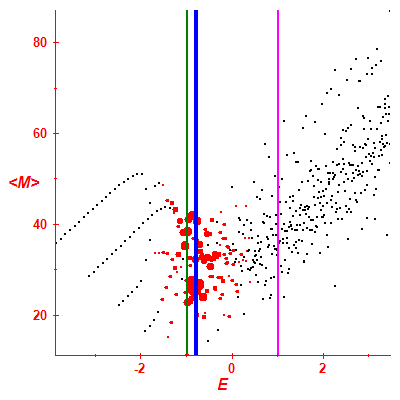 Peres lattice <M>